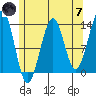 Vallendar Point tide chart for Tuesday, May 7, 2024