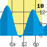 Vallendar Point tide chart for Monday, June 10, 2024