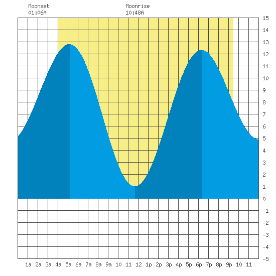 Vallendar Point tide chart for Wednesday, June 12, 2024