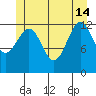 Vallendar Point tide chart for Friday, June 14, 2024