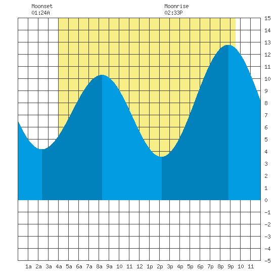 Vallendar Point tide chart for Saturday, June 15, 2024