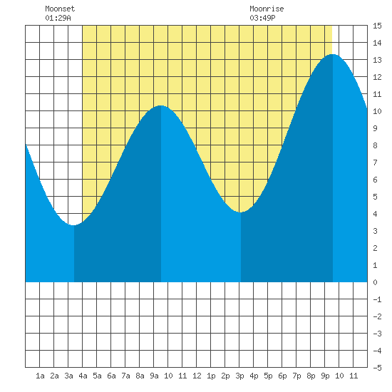 Vallendar Point tide chart for Sunday, June 16, 2024
