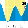 Vallendar Point tide chart for Thursday, June 20, 2024