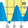 Vallendar Point tide chart for Saturday, June 22, 2024