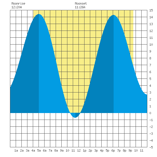 Vallendar Point tide chart for Thursday, June 27, 2024
