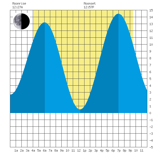 Vallendar Point tide chart for Friday, June 28, 2024