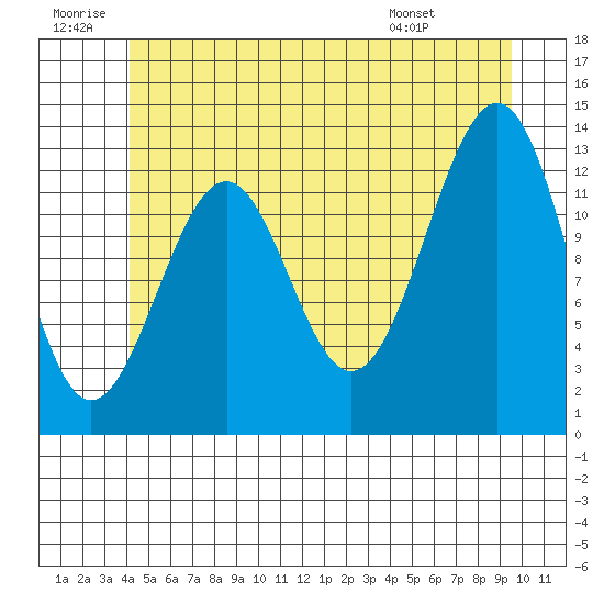 Vallendar Point tide chart for Sunday, June 30, 2024