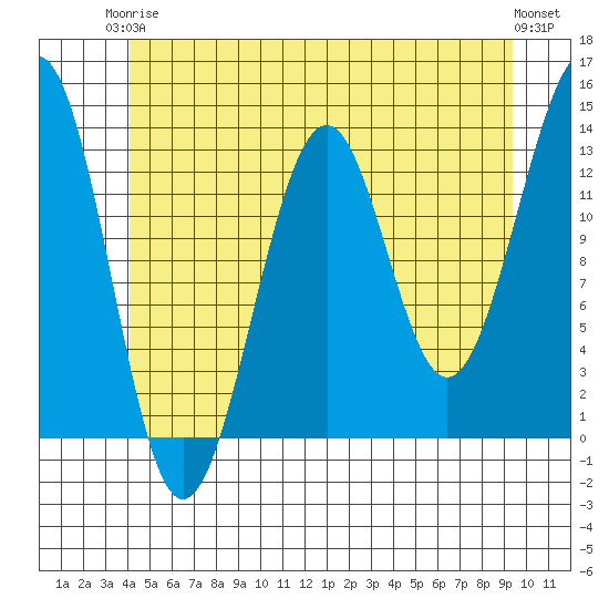 Vallendar Point tide chart for Wednesday, June 5, 2024