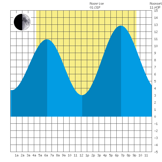 Vallendar Point tide chart for Saturday, July 13, 2024