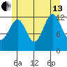 Vallendar Point tide chart for Saturday, July 13, 2024