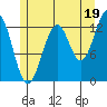 Vallendar Point tide chart for Friday, July 19, 2024