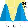 Vallendar Point tide chart for Friday, July 26, 2024