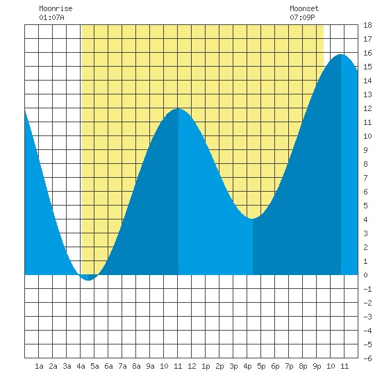 Vallendar Point tide chart for Tuesday, July 2, 2024