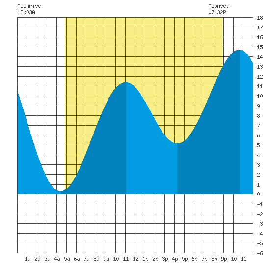 Vallendar Point tide chart for Wednesday, July 31, 2024