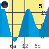 Vallendar Point tide chart for Friday, July 5, 2024