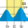 Vallendar Point tide chart for Sunday, August 11, 2024