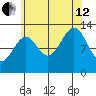 Vallendar Point tide chart for Monday, August 12, 2024