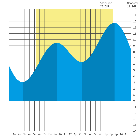 Vallendar Point tide chart for Wednesday, August 14, 2024
