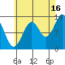 Vallendar Point tide chart for Friday, August 16, 2024