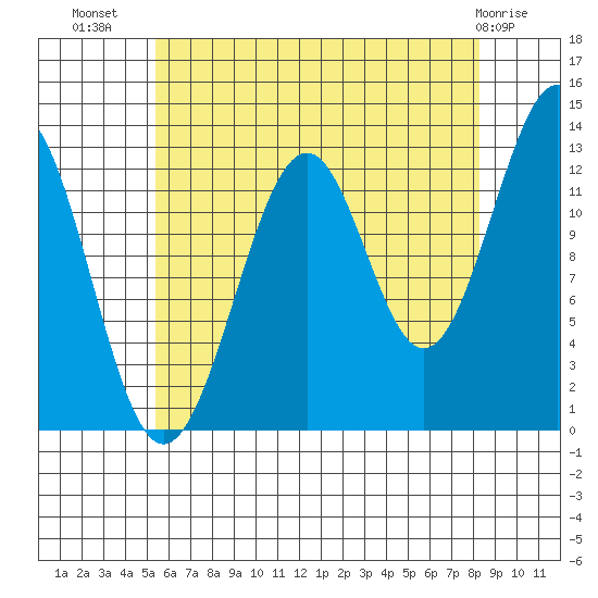 Vallendar Point tide chart for Saturday, August 17, 2024