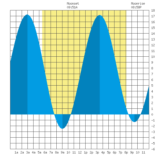 Vallendar Point tide chart for Thursday, August 22, 2024