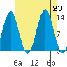 Vallendar Point tide chart for Friday, August 23, 2024