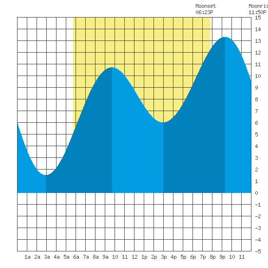 Vallendar Point tide chart for Wednesday, August 28, 2024