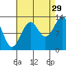 Vallendar Point tide chart for Thursday, August 29, 2024