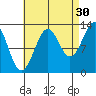 Vallendar Point tide chart for Friday, August 30, 2024