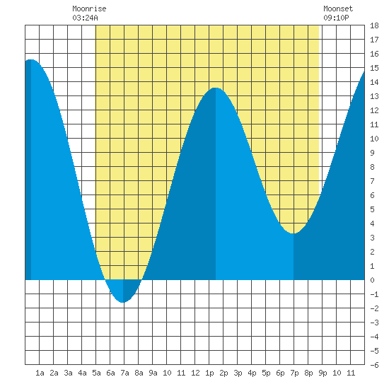 Vallendar Point tide chart for Saturday, August 3, 2024
