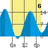 Vallendar Point tide chart for Tuesday, August 6, 2024