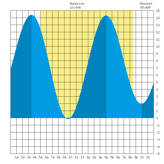 Vallendar Point tide chart for Thursday, August 8, 2024
