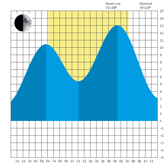 Vallendar Point tide chart for Tuesday, September 10, 2024