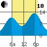 Vallendar Point tide chart for Tuesday, September 10, 2024