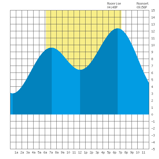 Vallendar Point tide chart for Wednesday, September 11, 2024