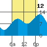 Vallendar Point tide chart for Thursday, September 12, 2024