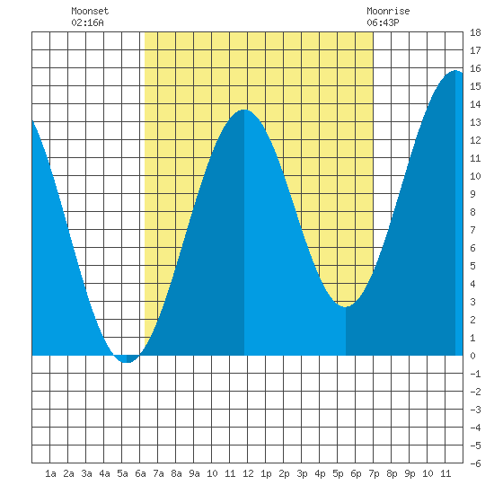 Vallendar Point tide chart for Sunday, September 15, 2024