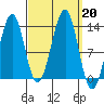 Vallendar Point tide chart for Friday, September 20, 2024