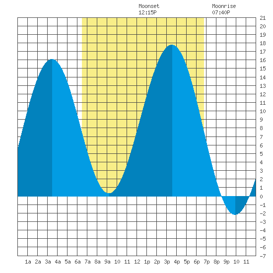 Vallendar Point tide chart for Saturday, September 21, 2024