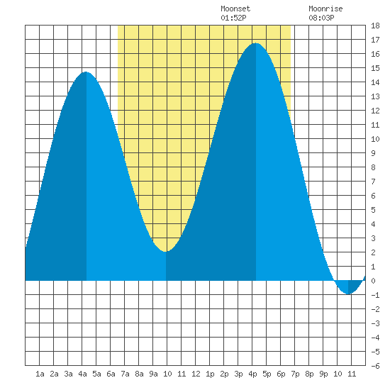 Vallendar Point tide chart for Sunday, September 22, 2024