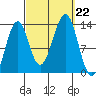 Vallendar Point tide chart for Sunday, September 22, 2024