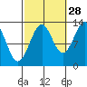 Vallendar Point tide chart for Saturday, September 28, 2024