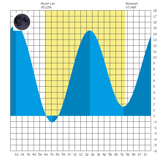 Vallendar Point tide chart for Monday, September 2, 2024