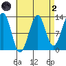 Vallendar Point tide chart for Monday, September 2, 2024