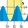 Vallendar Point tide chart for Thursday, September 5, 2024