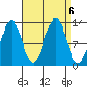 Vallendar Point tide chart for Friday, September 6, 2024