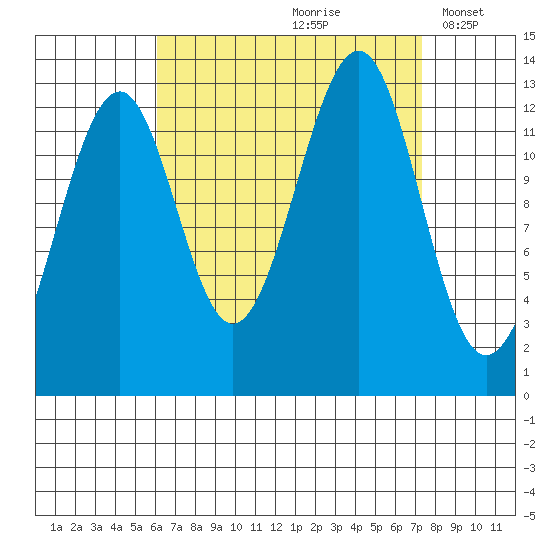 Vallendar Point tide chart for Sunday, September 8, 2024