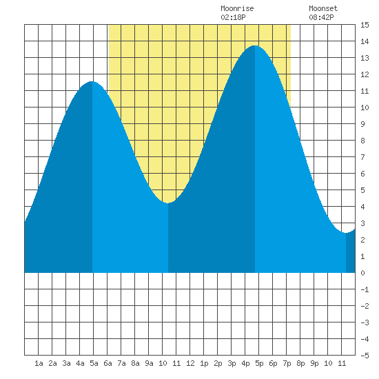 Vallendar Point tide chart for Monday, September 9, 2024