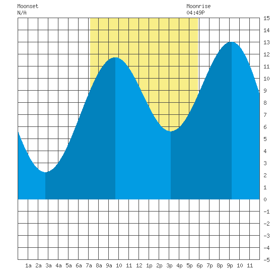 Vallendar Point tide chart for Saturday, October 12, 2024