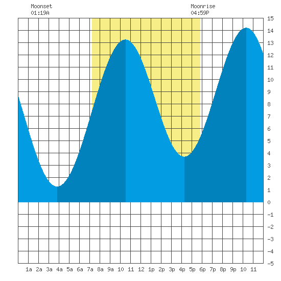 Vallendar Point tide chart for Sunday, October 13, 2024